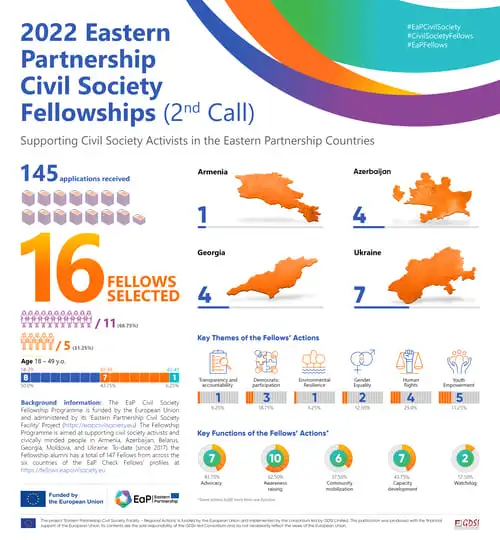 Results of the 2022 Call for Applications for the Eastern Partnership Civil Society Fellowship Programme